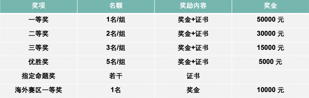 奖项设置-CN
